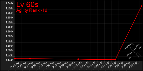 Last 24 Hours Graph of Lv 60s