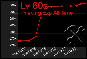 Total Graph of Lv 60s