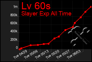 Total Graph of Lv 60s