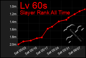 Total Graph of Lv 60s
