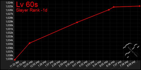 Last 24 Hours Graph of Lv 60s