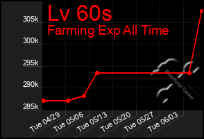 Total Graph of Lv 60s