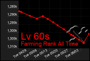Total Graph of Lv 60s