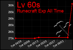 Total Graph of Lv 60s