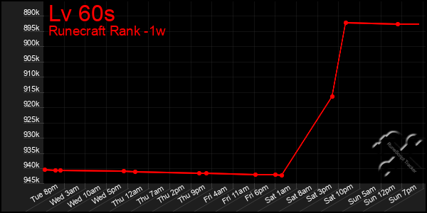 Last 7 Days Graph of Lv 60s