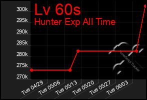 Total Graph of Lv 60s