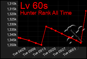 Total Graph of Lv 60s