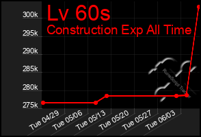 Total Graph of Lv 60s