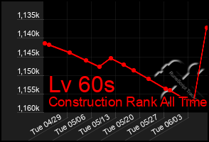 Total Graph of Lv 60s