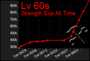 Total Graph of Lv 60s