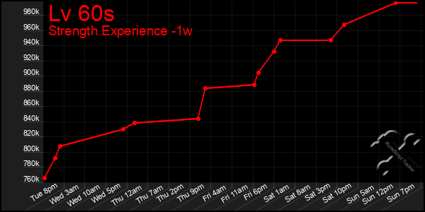 Last 7 Days Graph of Lv 60s