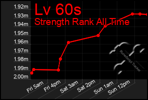 Total Graph of Lv 60s