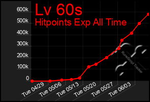 Total Graph of Lv 60s