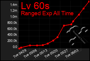 Total Graph of Lv 60s