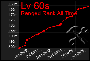 Total Graph of Lv 60s