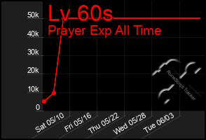 Total Graph of Lv 60s