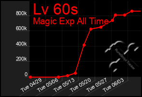 Total Graph of Lv 60s