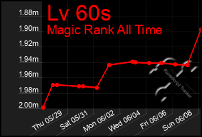 Total Graph of Lv 60s