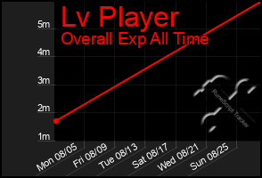 Total Graph of Lv Player