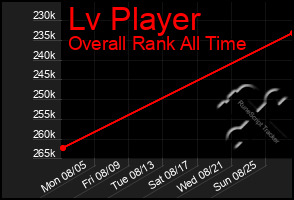 Total Graph of Lv Player