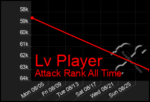 Total Graph of Lv Player