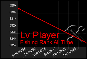 Total Graph of Lv Player