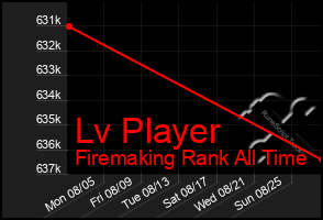 Total Graph of Lv Player
