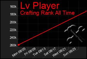 Total Graph of Lv Player