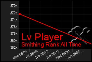 Total Graph of Lv Player