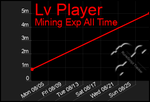 Total Graph of Lv Player