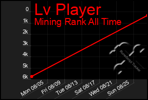 Total Graph of Lv Player