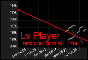 Total Graph of Lv Player