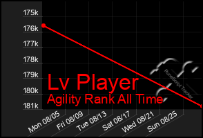 Total Graph of Lv Player