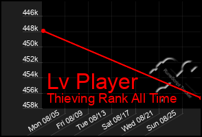 Total Graph of Lv Player