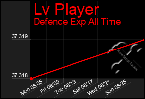 Total Graph of Lv Player
