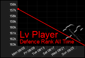Total Graph of Lv Player