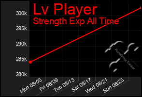 Total Graph of Lv Player