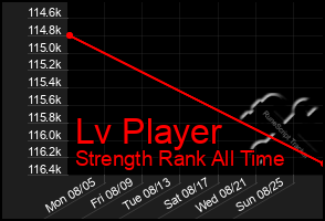 Total Graph of Lv Player