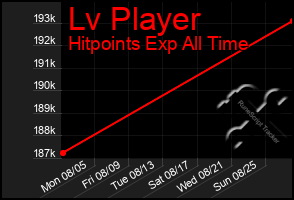 Total Graph of Lv Player