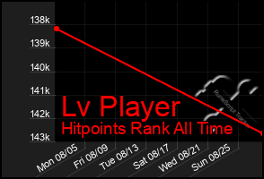 Total Graph of Lv Player