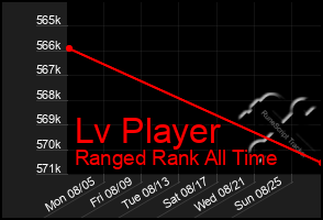 Total Graph of Lv Player