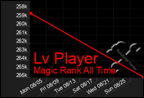 Total Graph of Lv Player
