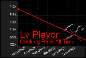 Total Graph of Lv Player