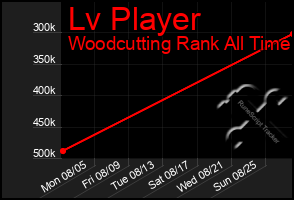 Total Graph of Lv Player