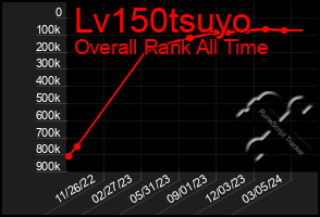 Total Graph of Lv150tsuyo