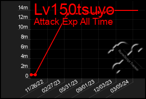 Total Graph of Lv150tsuyo