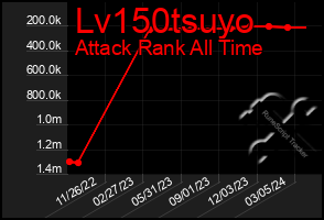 Total Graph of Lv150tsuyo