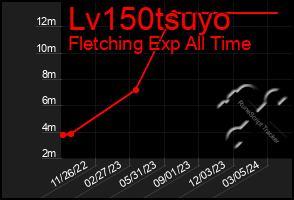 Total Graph of Lv150tsuyo