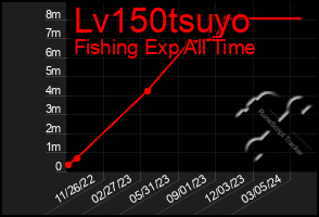 Total Graph of Lv150tsuyo