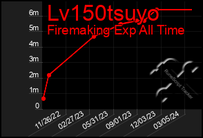 Total Graph of Lv150tsuyo